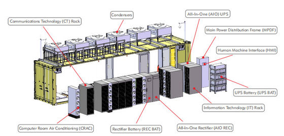Centro de datos de dimensión de contenedor, construcción de centro de datos modular DCIM
