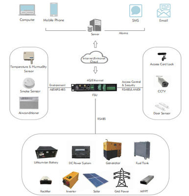 Protección contra los incendios modular integrada del estándar de ISO de Data Center de la fuente de alimentación